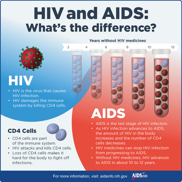 HIV