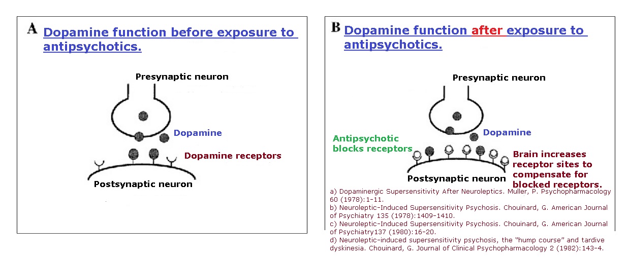 Antipsychotic Effects on Dopamine