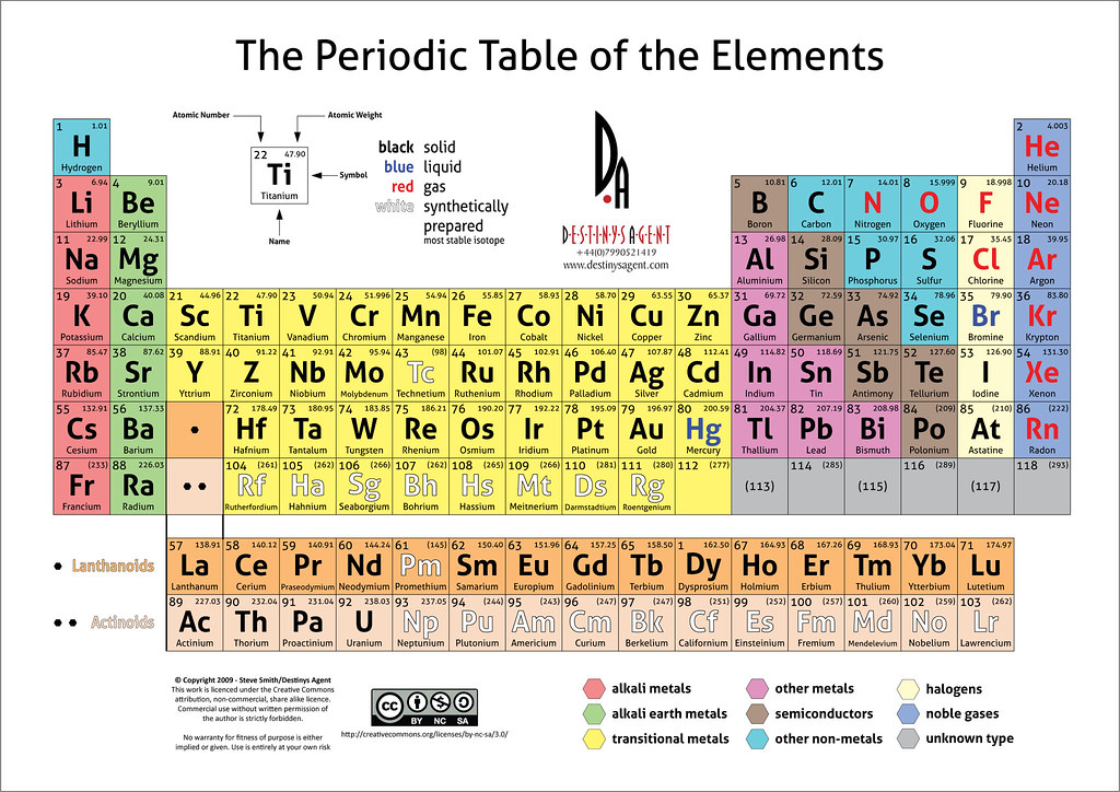 Periodic table