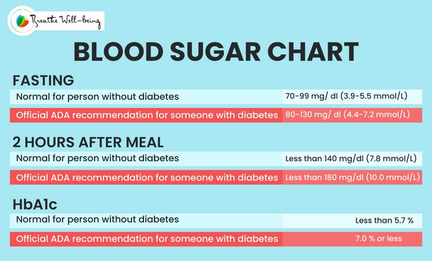 Blood Sugar Chart