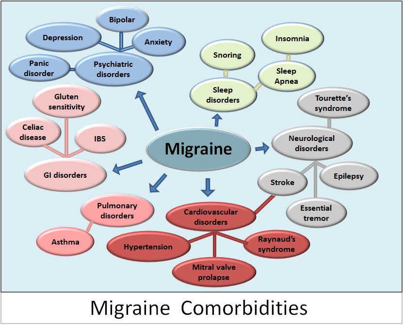 Migraine