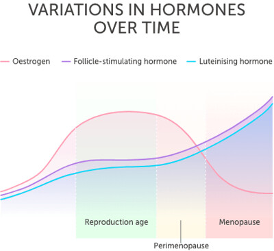 Menopause Hormones chart